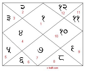 Jyotish Birth Chart In Hindi